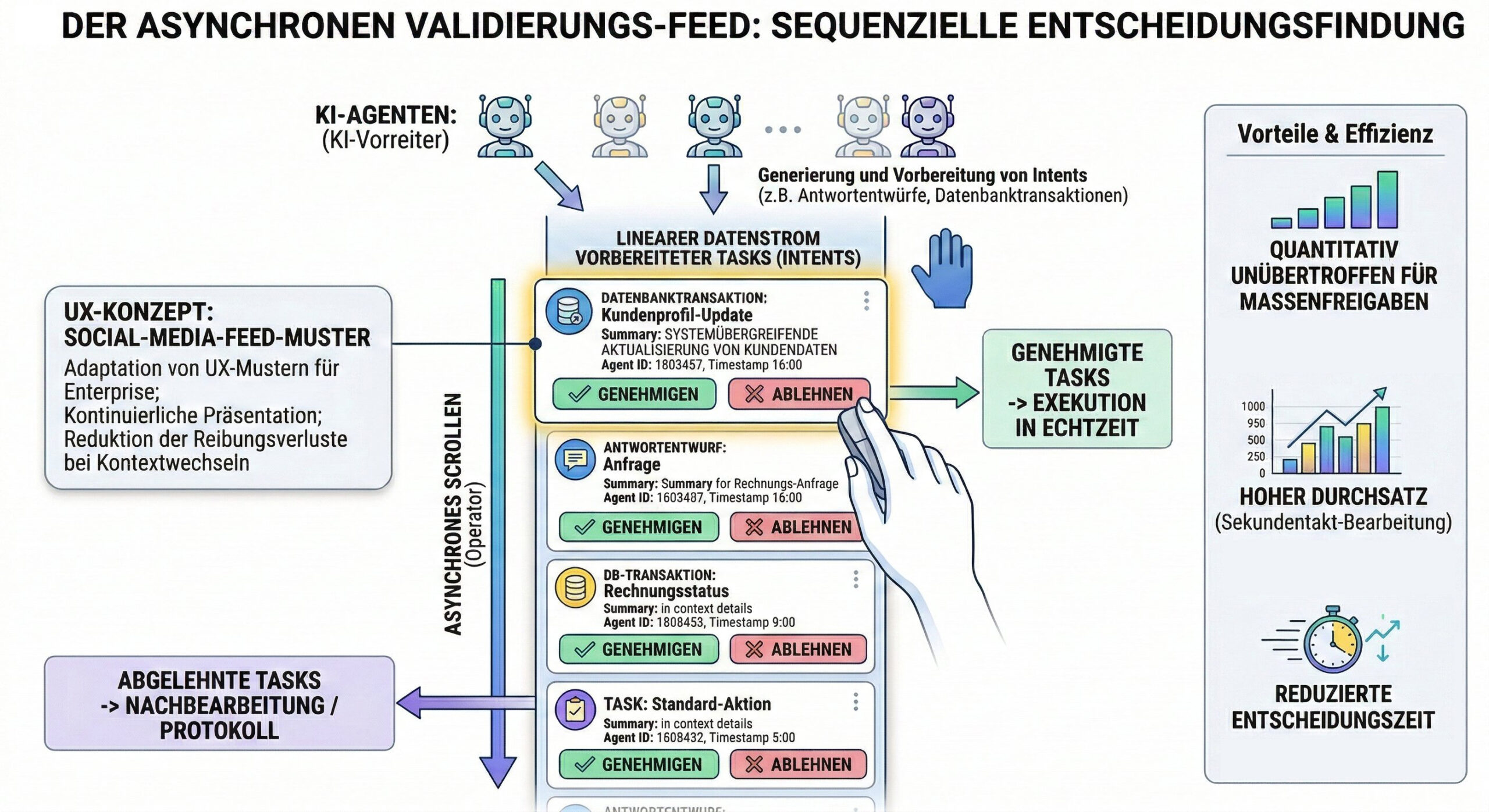 Schema KI UI Der asynchrone Validierungs-Feed Schema KI UI Der asynchrone Validierungs-Feed