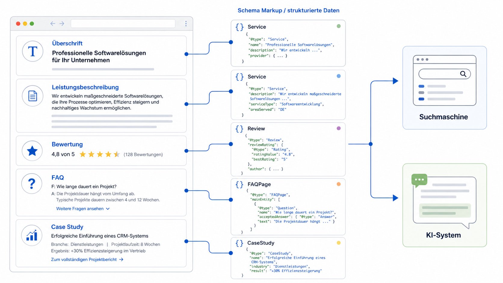 Schema Markup und strukturierte Daten für KI-Kontext