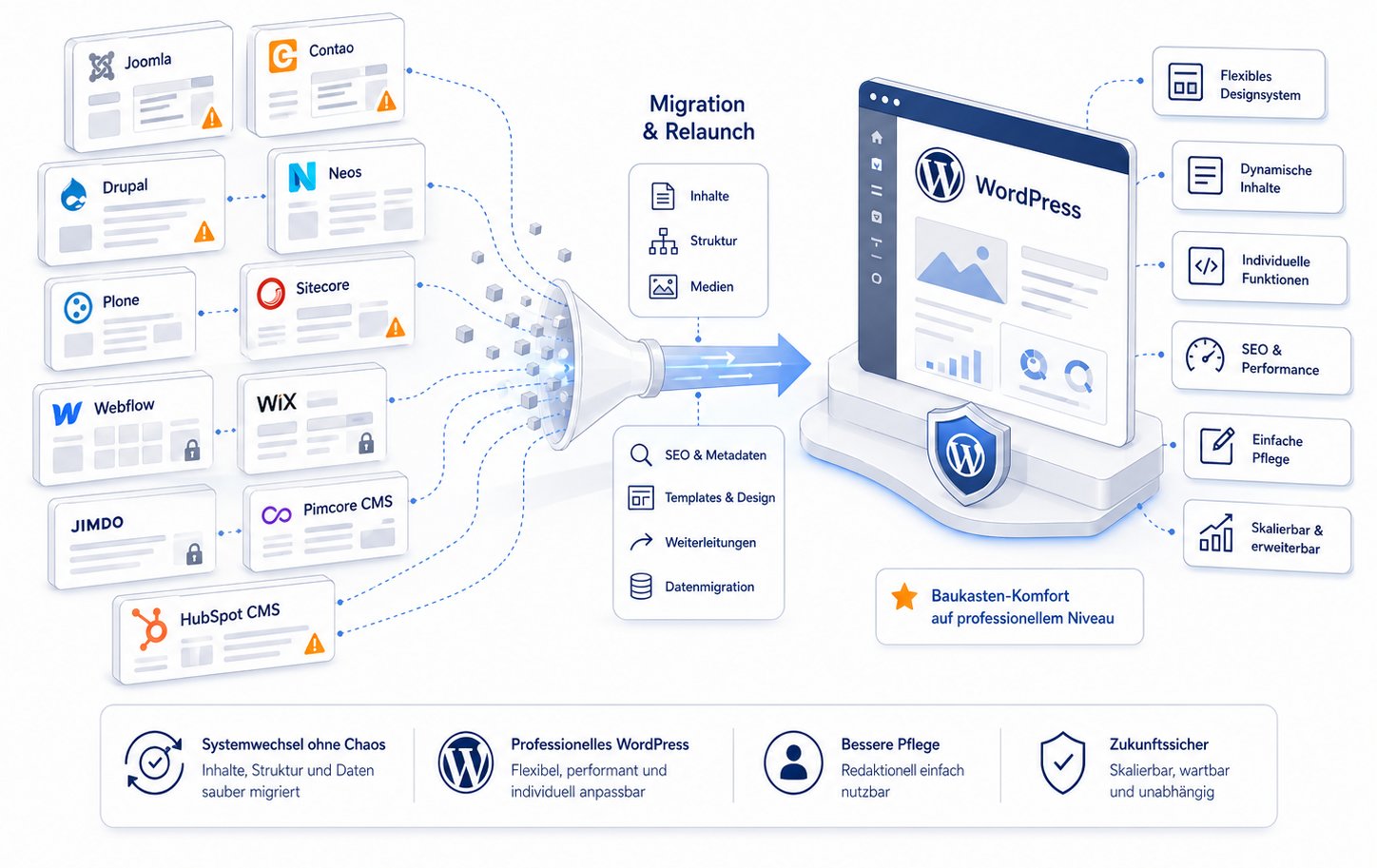 Spezialist für Legacy-CMS MIgration