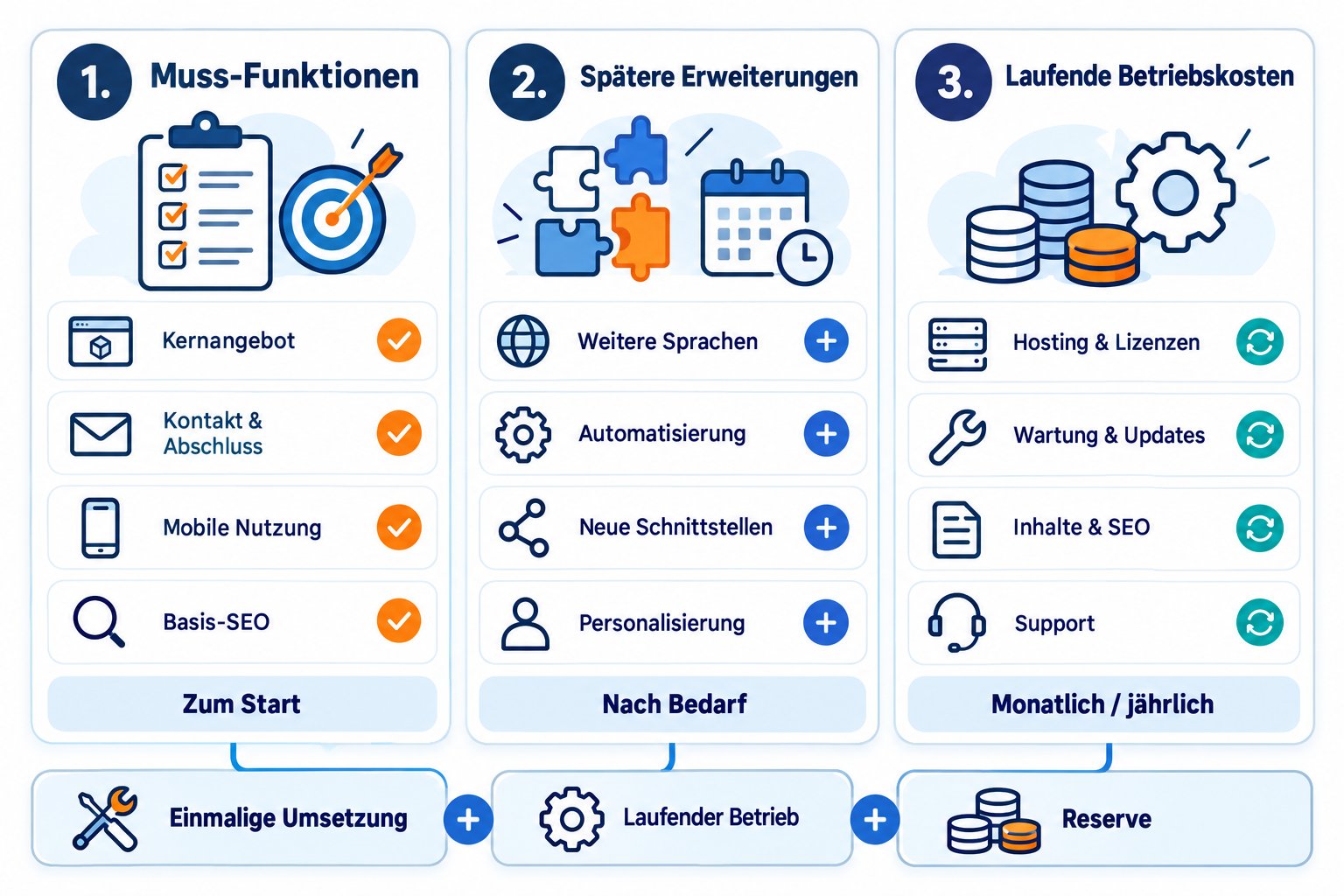 Startup-Budget Prioritäten und laufende Kosten Startup Budgetplanung für Website Redesign mit Priorisierung von MVP, Wachstum und Skalierung