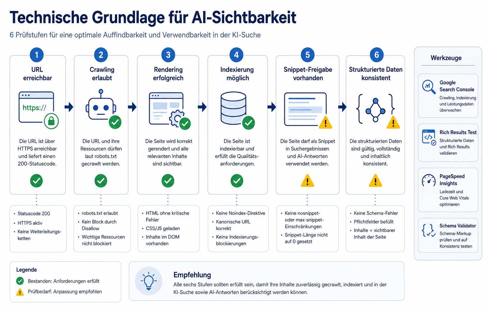 Technische Flussgrafik von Crawling über Rendering und Indexierung bis zur Snippet-Freigabe