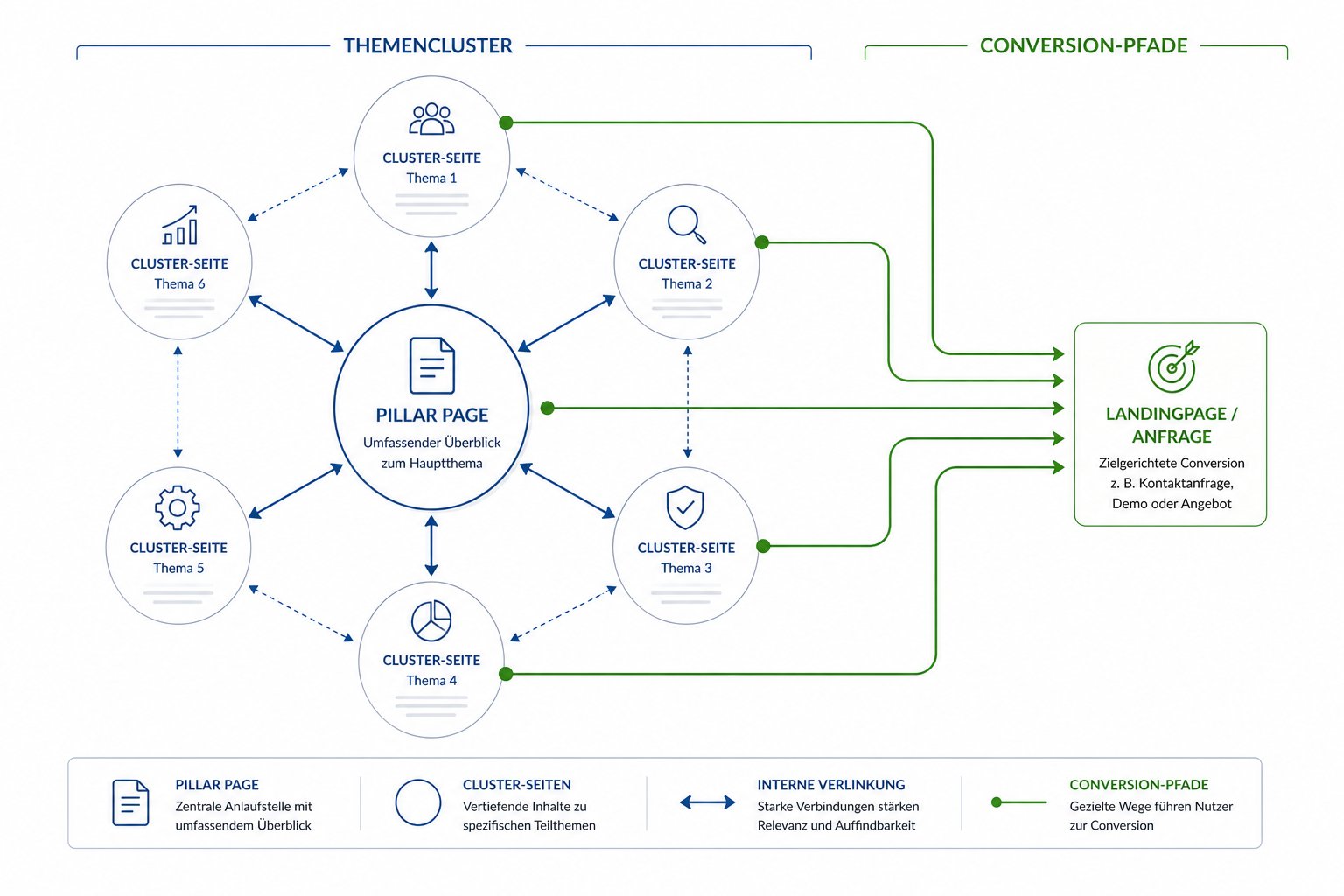 SEO Themencluster mit Pillar Page Unterseiten interner Verlinkung und Conversion Pfaden