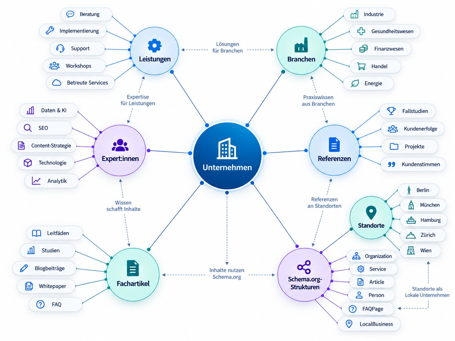 Unternehmens-Wissenslandkarte mit Schemaorg Komplexe Erklärgrafik eines B2B-Entity-Netzwerks für GEO und LLMO