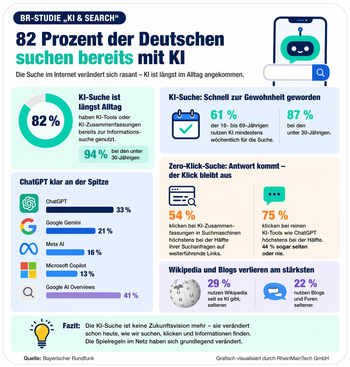 Die Abbildung zeigt die Zusammenfassung einer BR-Studie zum Thema KI und Suche. Diese belegt, dass rund 82% der Deutschen im Jahr 2026 bereits über KI-Suchmaschinen Produkte, Angebote und Informationen suchen. Zum besseren Verständnis wurde die Statistik grafisch durch RheinMainTech visualisiert.