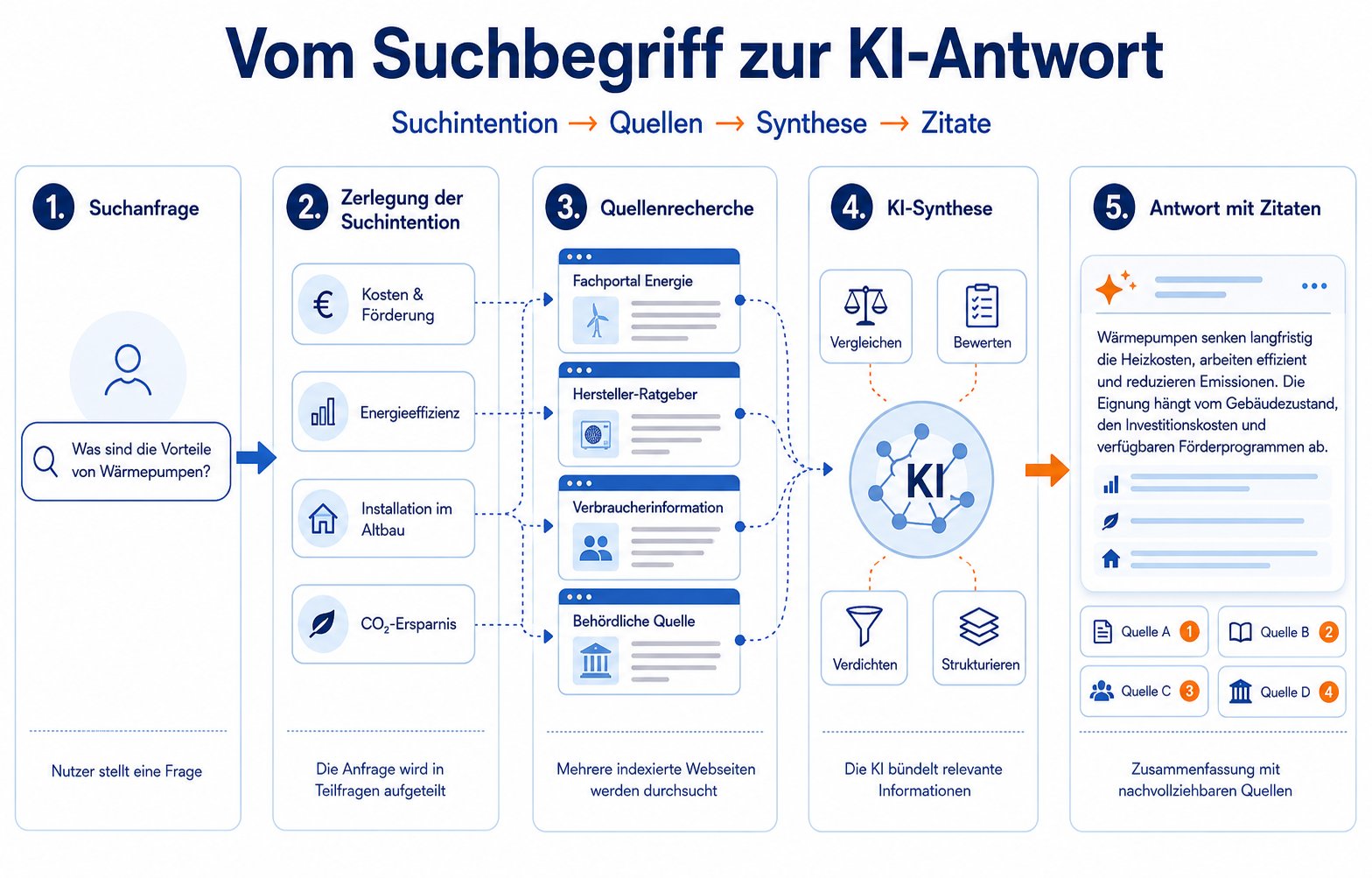 Infografik zur Entstehung einer Google AI Overview aus Suchanfrage, Quellen und KI-Zusammenfassung