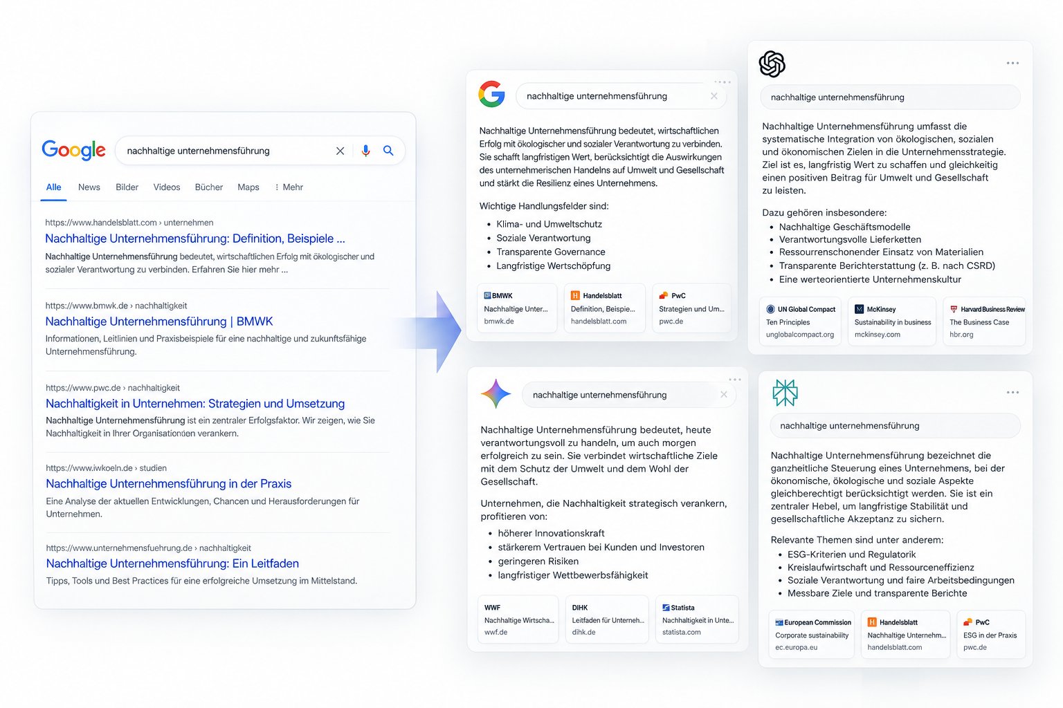 Von Suchergebnissen zu KI-Antworten Erklärgrafik zum Wandel von klassischen Suchergebnissen zu generativen Antworten