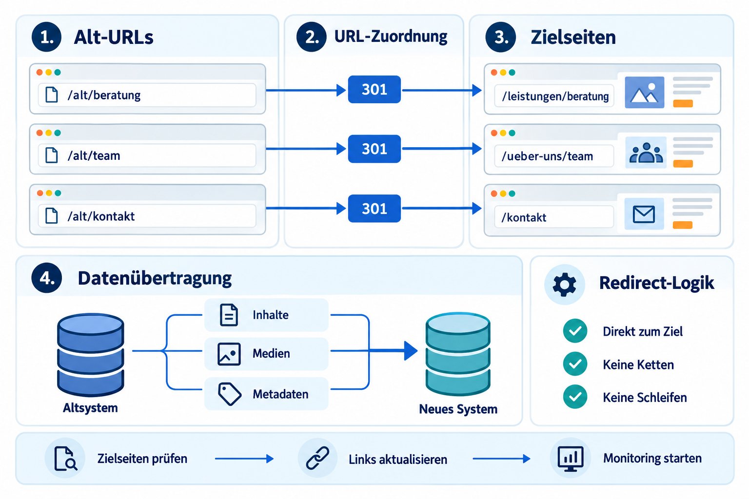 Website-Migration URLs Daten und Redirects Technische Website Migration mit URL Mapping, Redirects, Datenbank und CMS Wechsel