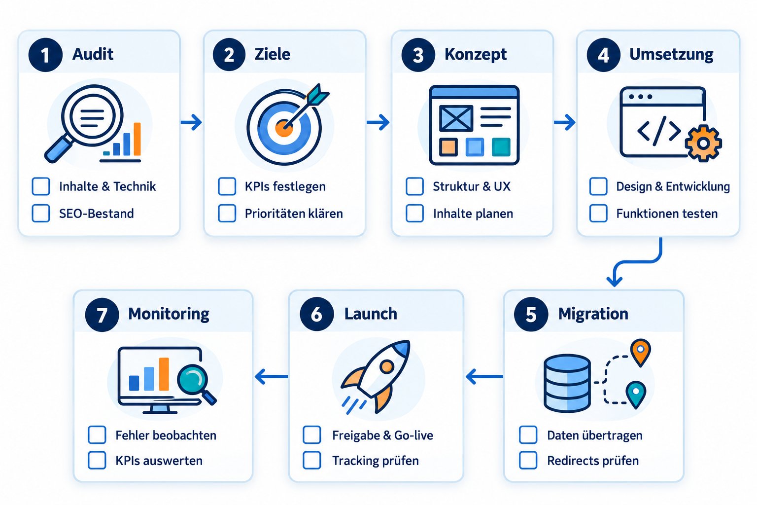 Website-Relaunch in sieben Schritten Website Relaunch Checkliste mit Strategie, Content, Technik, Go-live und Monitoring