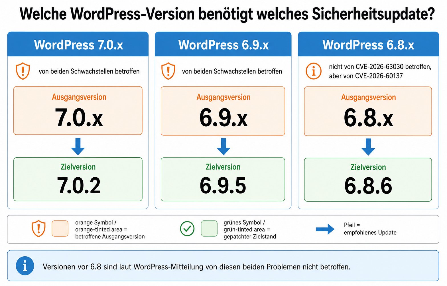 Welche WordPress-Version benötigt welches Sicherheitsupdate Helle Erklärgrafik mit den WordPress-Versionszweigen 6.8, 6.9 und 7.0 sowie den jeweils erforderlichen Sicherheitsupdates