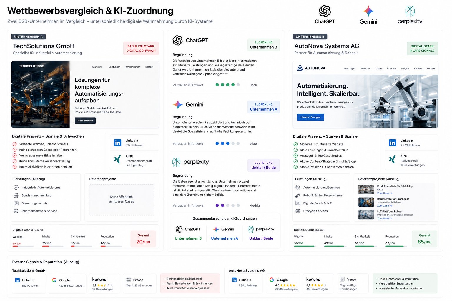 Wettbewerbsvergleich und KI-Zuordnung gegensätzlicher Unternehmen Visueller Vergleich zweier B2B-Unternehmen mit unterschiedlich klaren Website und externen Signalen