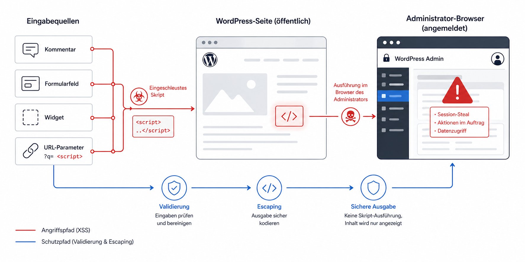 XSS-Angriff im Browser-Kontext