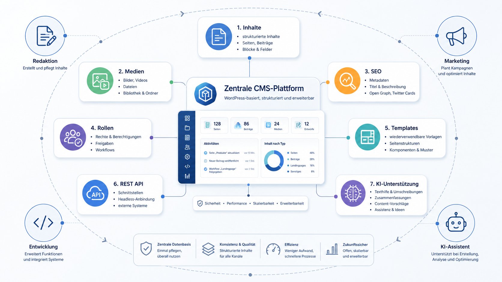 Zentrale CMS-Plattform Architekturdiagramm Professionelles WordPress-System als strukturierte Plattform für Inhalte, SEO, Medien und KI-Unterstützung