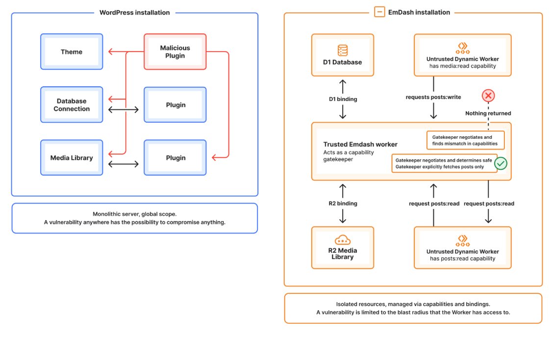 Screenshot vom 07.04.2026 - Quelle: https://blog.cloudflare.com/emdash-wordpress/